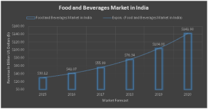 Growth Of Food And Beverages Industry In India – An Overview About The ...