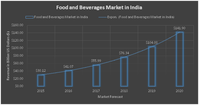 GROWTH OF FOOD AND BEVERAGES INDUSTRY IN INDIA AN OVERVIEW ABOUT THE 